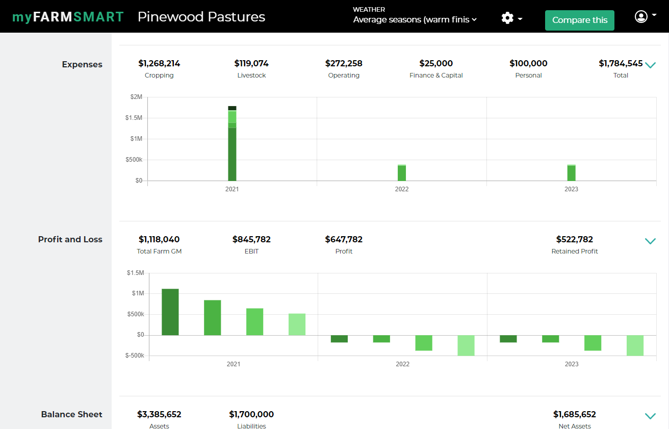 myFarmSmart showing economic indicators