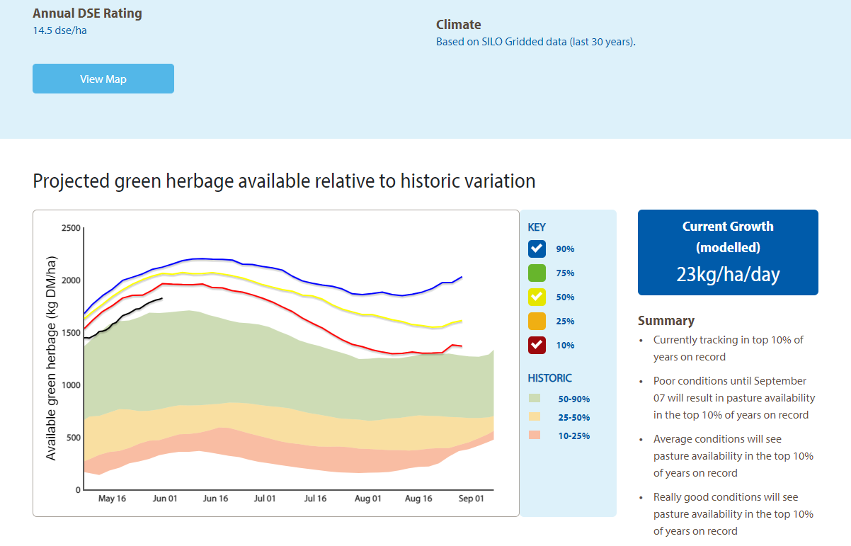 Farming Forecaster pasture modelling data including interpretation notes